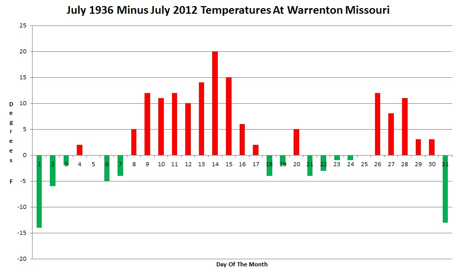 Visualizing How Much Hotter July 1936 Was Real Climate Science