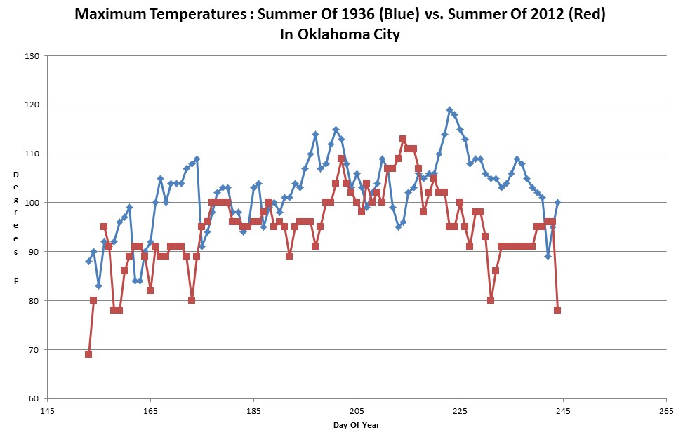 Summer Of 1936 Was Much Hotter In Oklahoma City Real Climate Science