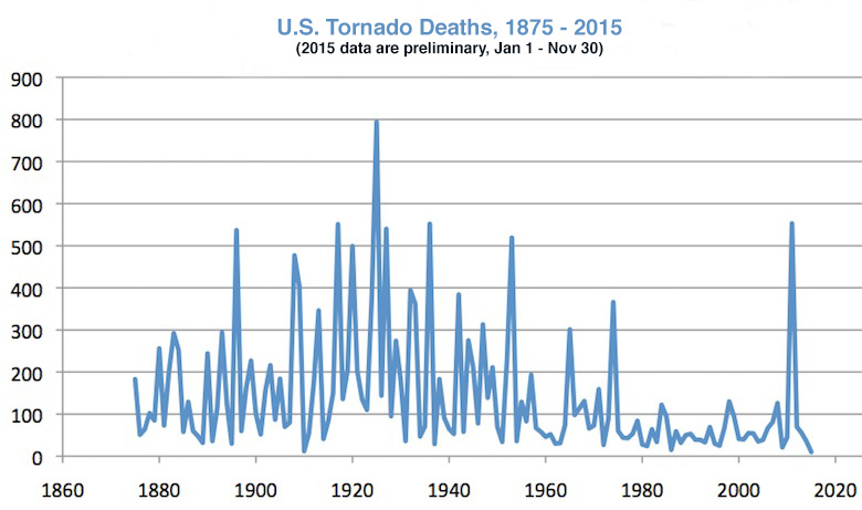tornado-deaths-graph-12.15-rev