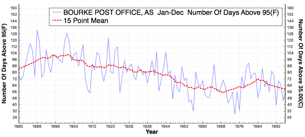 BOURKEPOSTOFFICE_AS_#DaysAboveMaximumTemperatureThreshold95F_Jan_Dec_1880_2015