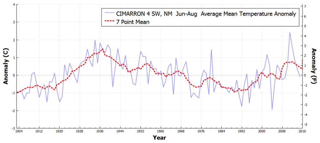 CIMARRON4SW_NM_AverageMeanTemperatureAnomaly_Jun_Aug_1895_2016