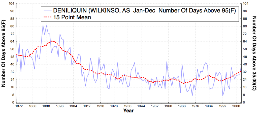 DENILIQUIN(WILKINSO_AS_#DaysAboveMaximumTemperatureThreshold95F_Jan_Dec_1870_2015