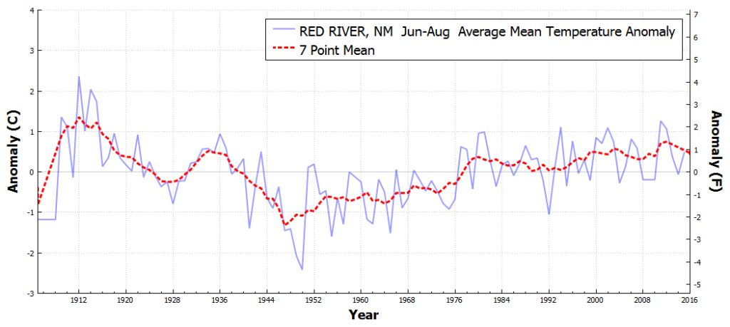 REDRIVER_NM_AverageMeanTemperatureAnomaly_Jun_Aug_1895_2016