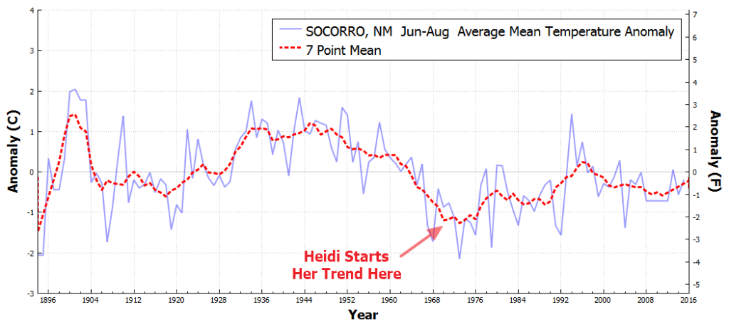 SOCORRO_NM_AverageMeanTemperatureAnomaly_Jun_Aug_1895_2016