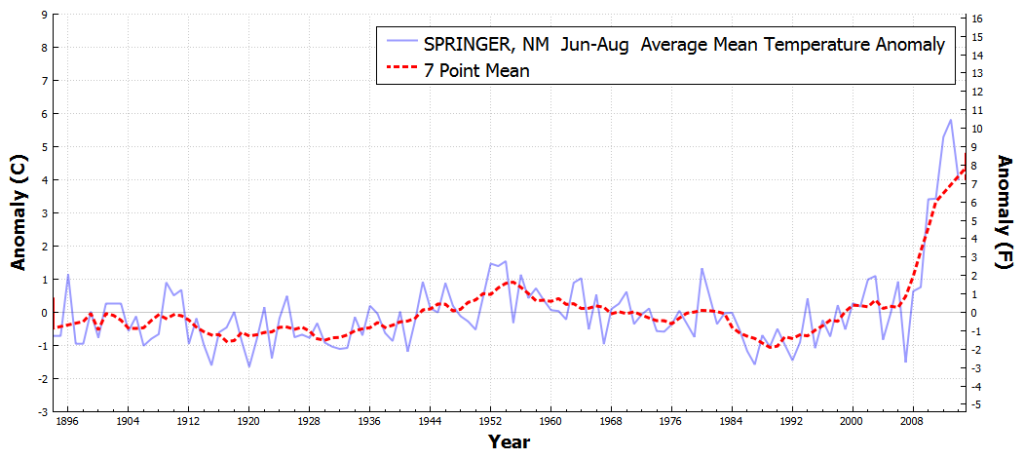 SPRINGER_NM_AverageMeanTemperatureAnomaly_Jun_Aug_1895_2016