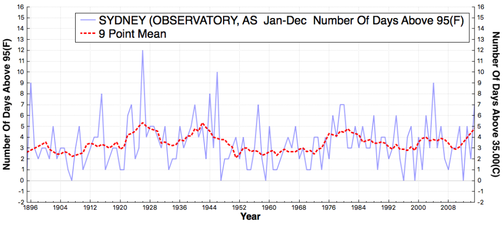 SYDNEY(OBSERVATORY_AS_#DaysAboveMaximumTemperatureThreshold95F_Jan_Dec_1895_2015