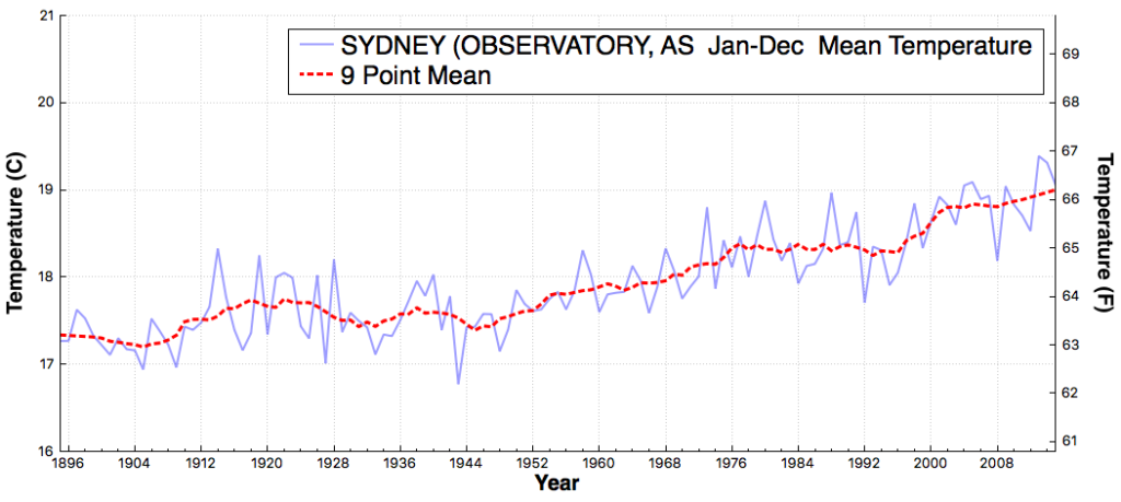 SYDNEY(OBSERVATORY_AS_MeanTemperature_Jan_Dec_1895_2015