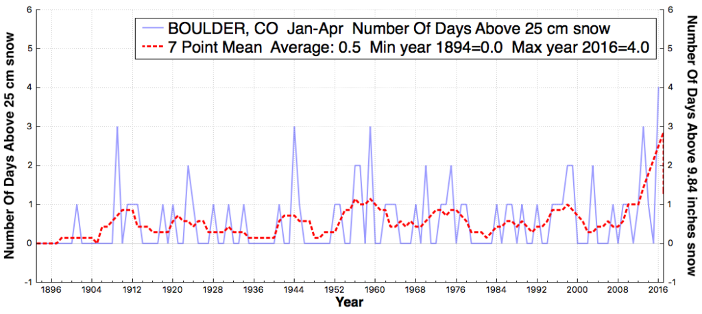 BOULDER_CO_#DaysAboveSnowThreshold25cm_Jan_Apr_1890_2016