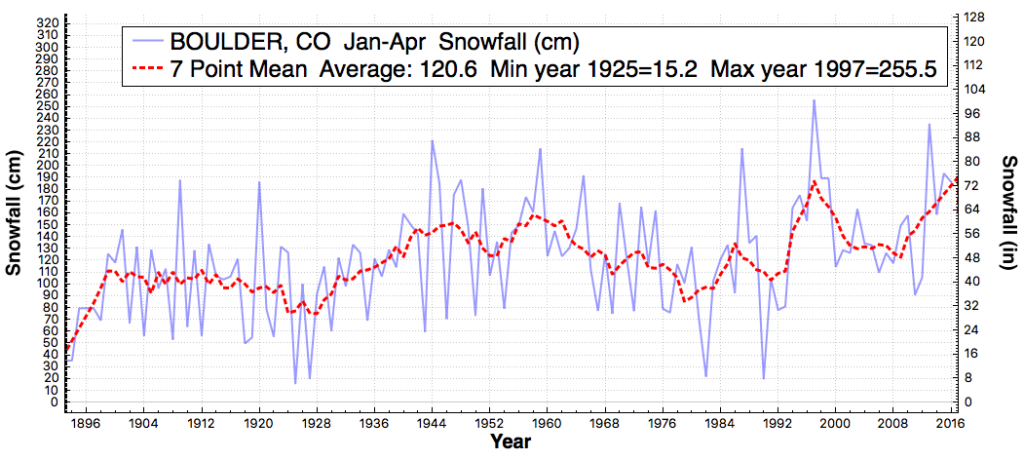 BOULDER_CO_TotalSnowfall_Jan_Apr_1890_2016