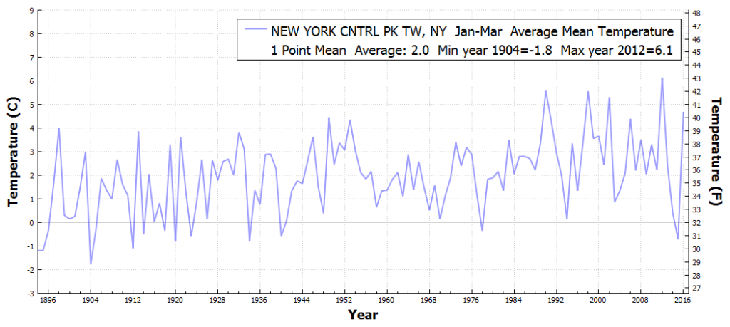 NEWYORKCNTRLPKTW_NY_AverageMeanTemperature_Jan_Mar_1895_2016