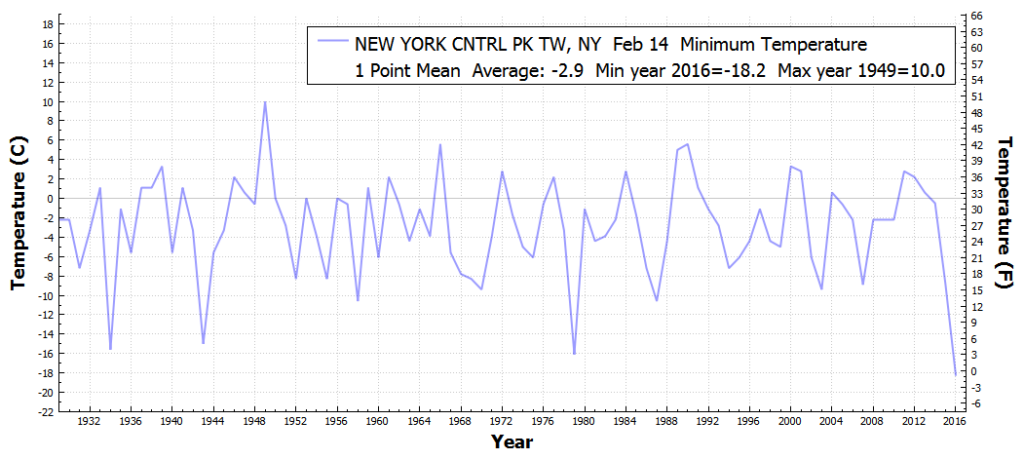 NEWYORKCNTRLPKTW_NY_MinimumTemperatureOnADayOfYear_Feb_14_1930_2016