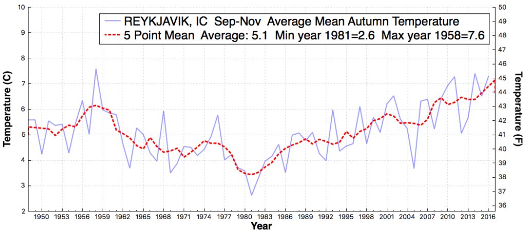 Al Gore and Trump talk about climate change - Page 2 REYKJAVIK_IC_AverageMeanAutumnTemperature_Jan_Dec_1895_2016-1024x459