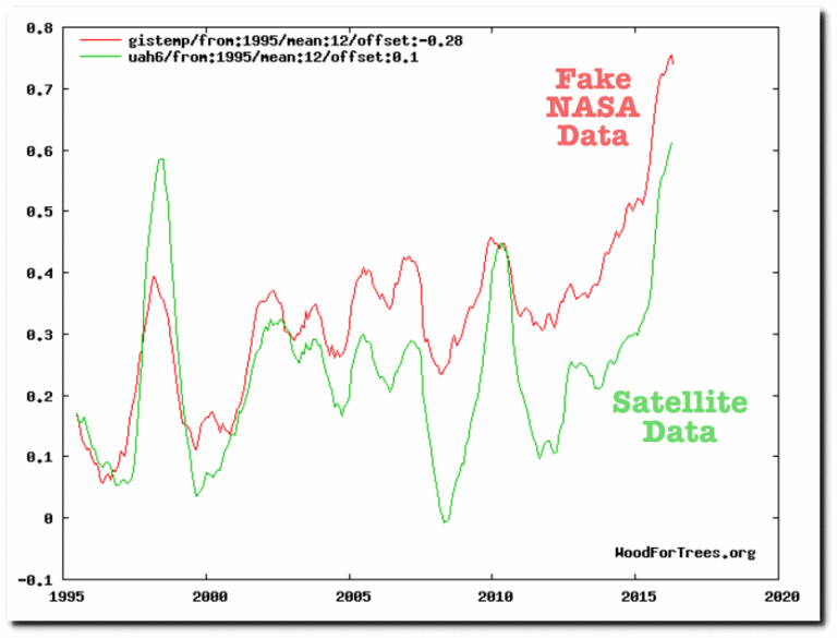 2016 NOT ‘Hottest’: Satellite data show 2016 NOT warmer than 1998 – Why Ground Based Temperature Fraud Matters
