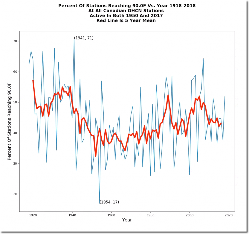 like in the us, coverage and intensity of heatwaves has declined