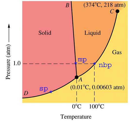 water-phase-diagram