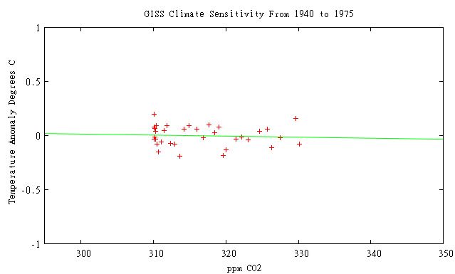 ClimateSensitivity1940to1975