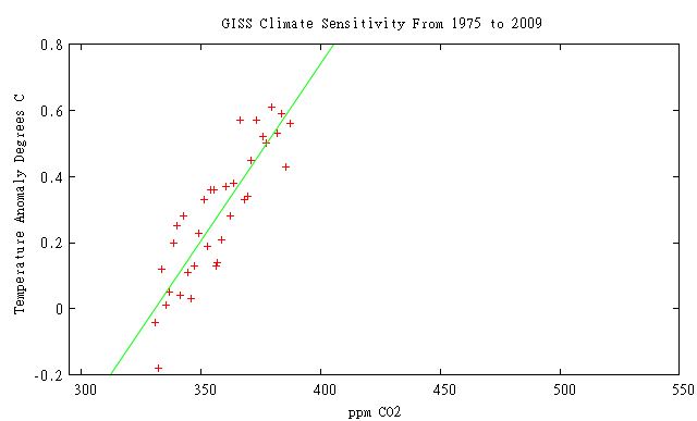 ClimateSensitivity1975To2009