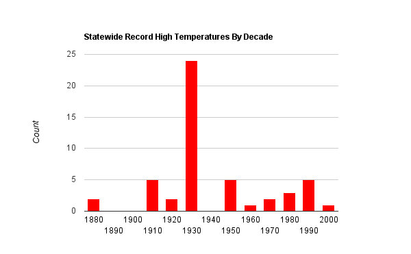 StatewideRecordHighTemperatures