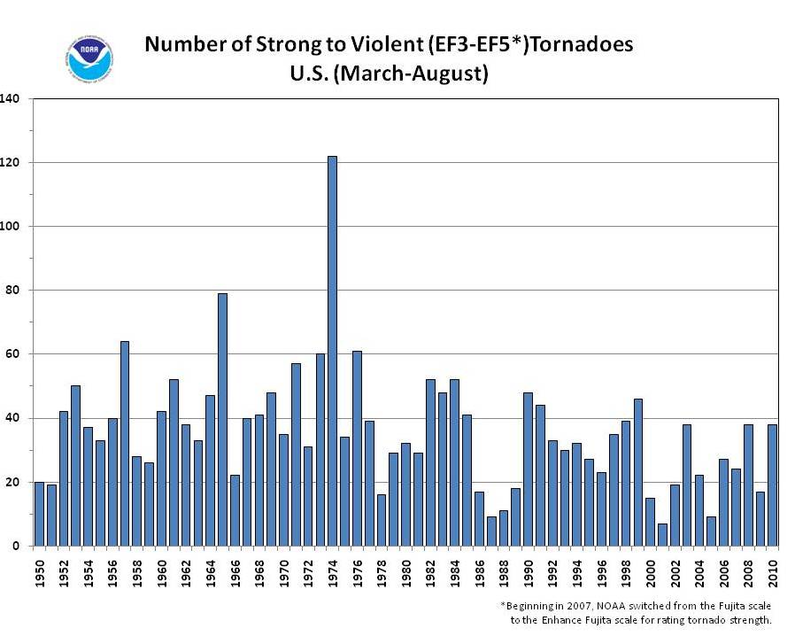 tornadotrend 7 Below350.org