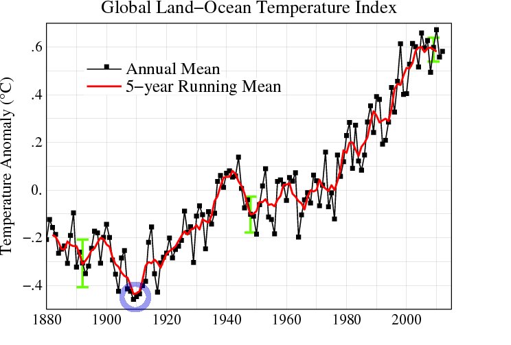 GISSGlobalTemperature