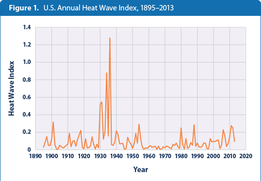 high-low-temps-figure1-2014