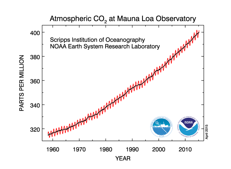 co2_data_mlo