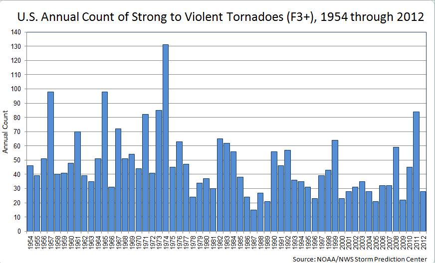 tornadotrend