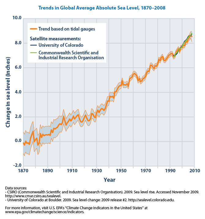 Trends_in_global_average_absolute_sea_level,_1870-2008_(US_EPA) (1)
