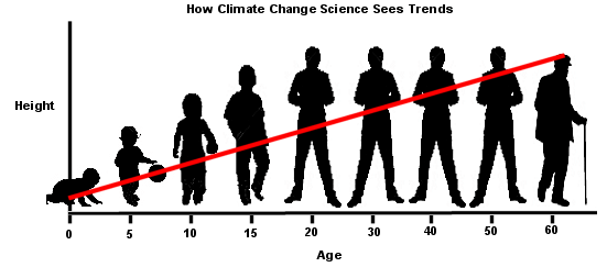 SCIENCE : I Will Be 12 Feet Tall By The Year 2075 | Real Climate Science