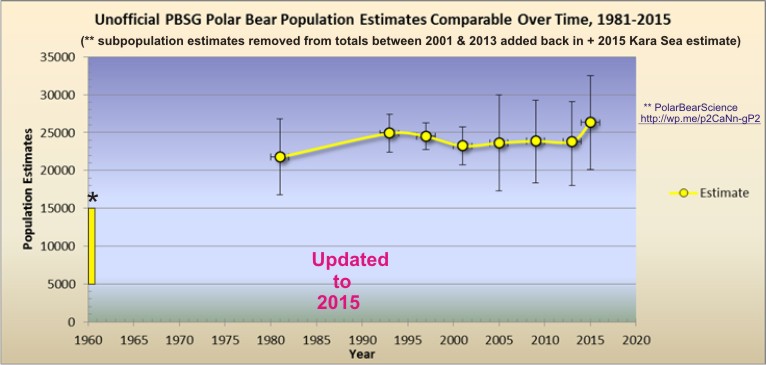 crockford-unofficial-polar-bear-numbers-to-2015-sept-1-final1