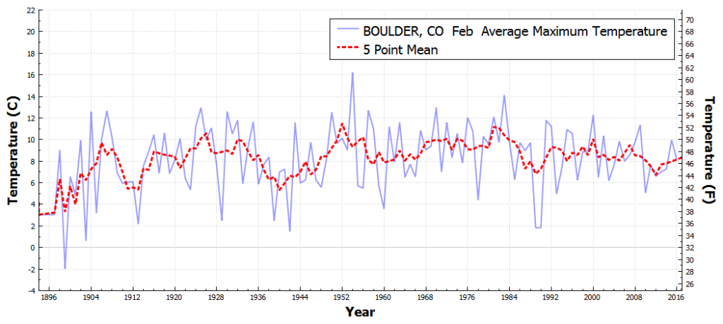 BOULDER_CO_AverageMaximumTemperature_Feb_Feb_1895_2016