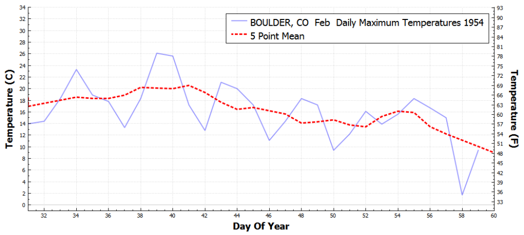 BOULDER_CO_DailyMaximumTemperatureF_Feb_Feb_1954