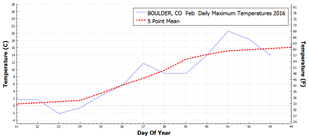 BOULDER_CO_DailyMaximumTemperatureF_Feb_Feb_2016