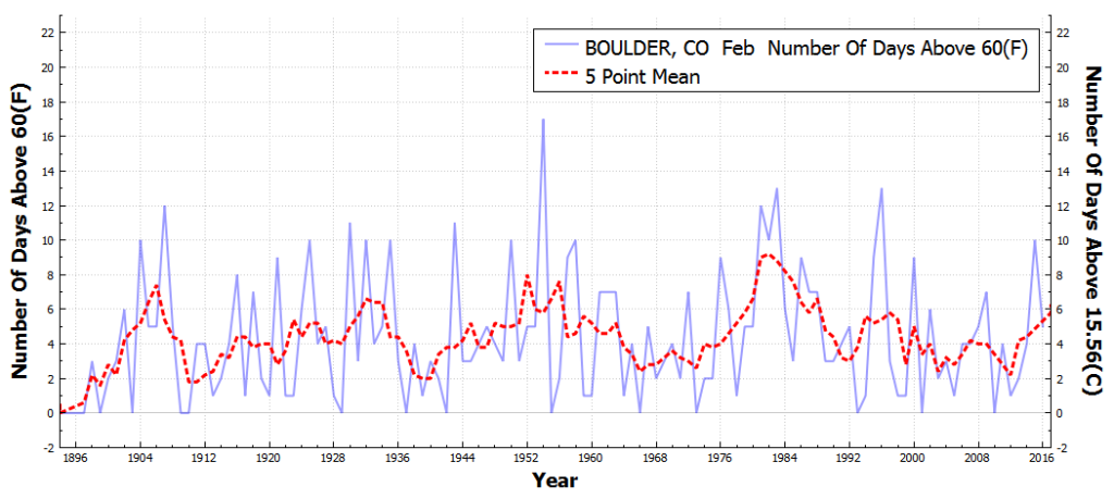 BOULDER_CO_#DaysAboveMaximumTemperatureThreshold60F_Feb_Feb_1895_2016