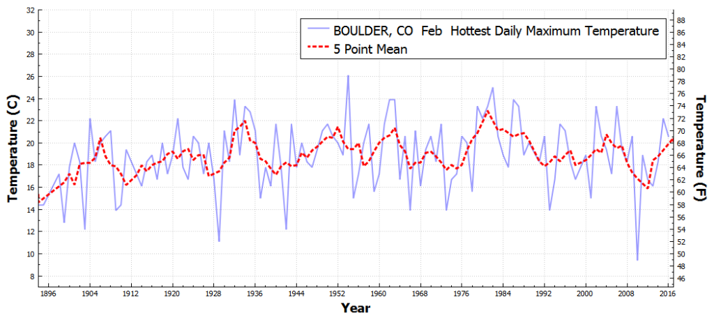 BOULDER_CO_HottestDailyMaximumTemperature_Feb_Feb_1895_2016