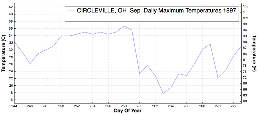 CIRCLEVILLE_OH_DailyMaximumTemperatureF_Sep_Sep_1897