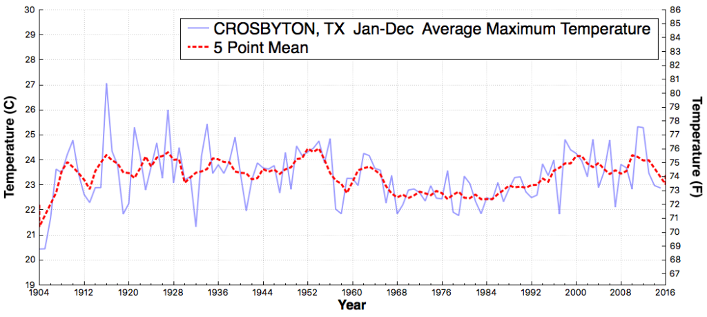 CROSBYTON_TX_AverageMaximumTemperature_Jan_Dec_1905_2015