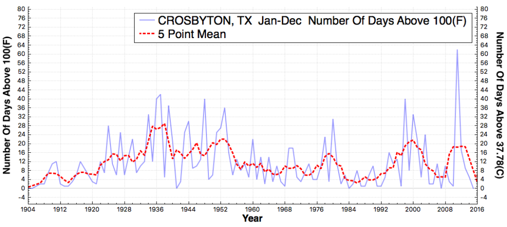 CROSBYTON_TX_#DaysAboveMaximumTemperatureThreshold100F_Jan_Dec_1905_2015