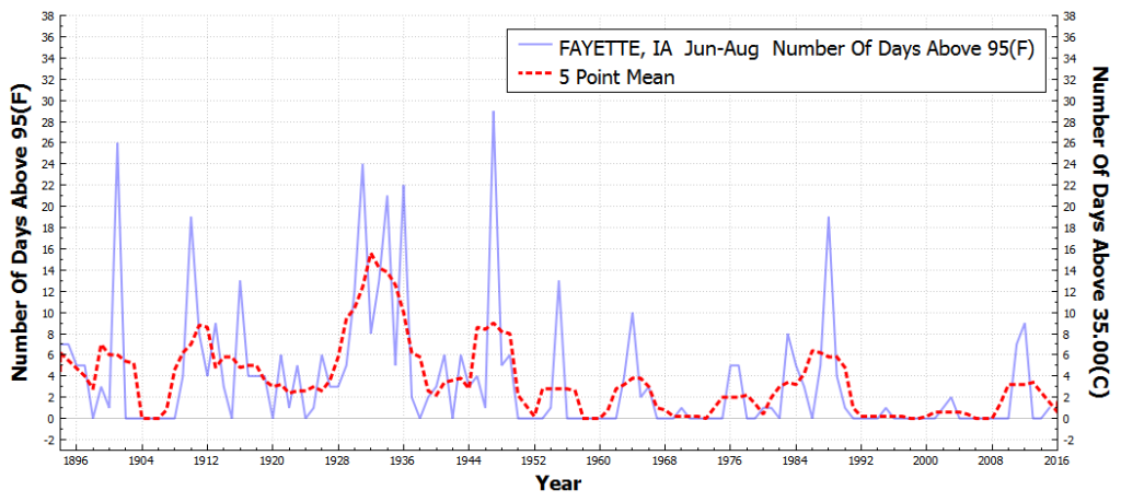 FAYETTE_IA_#DaysAboveMaximumTemperatureThreshold95F_Jun_Aug_1895_2016