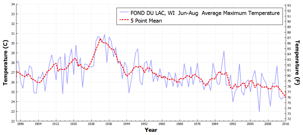 FONDDULAC_WI_AverageMaximumTemperature_Jun_Aug_1895_2016