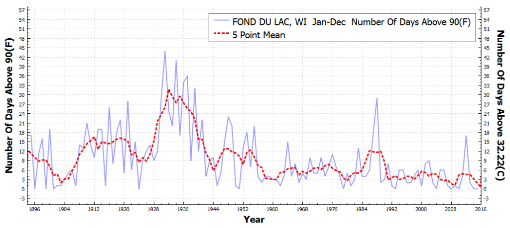 FONDDULAC_WI_#DaysAboveMaximumTemperatureThreshold90F_Jan_Dec_1895_2015