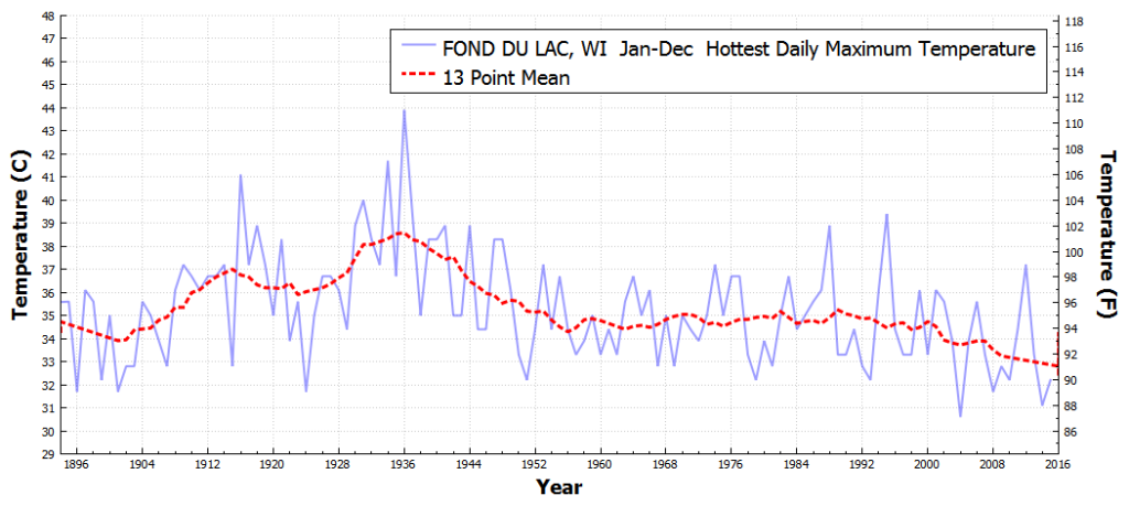 FONDDULAC_WI_HottestDailyMaximumTemperature_Jan_Dec_1895_2015