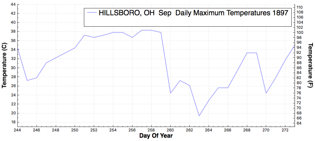 HILLSBORO_OH_DailyMaximumTemperatureF_Sep_Sep_1897