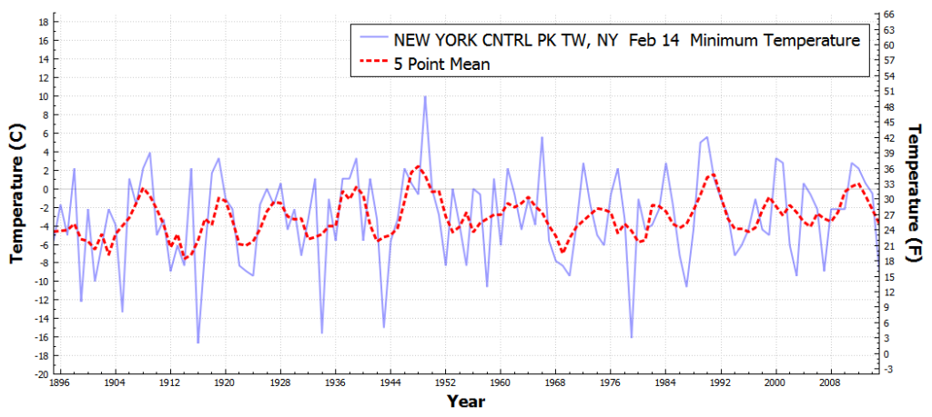 NEWYORKCNTRLPKTW_NY_MinimumTemperatureOnADayOfYear_Feb_14_1895_2016
