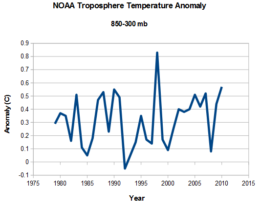 Global Warming Graphs And Charts 2016