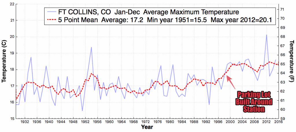 FTCOLLINS_CO_AverageMaximumTemperature_Jan_Dec_1930_2015