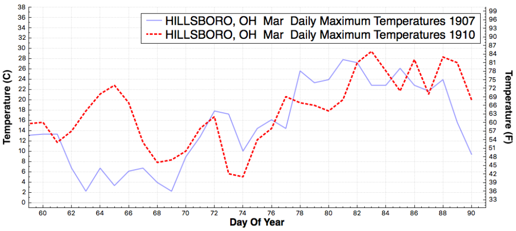 HILLSBORO_OH_DailyMaximumTemperatureF_Mar_Mar_1907_1910