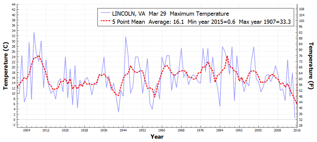 LINCOLN_VA_MaximumTemperatureOnADayOfYear_Mar_29_1895_2015