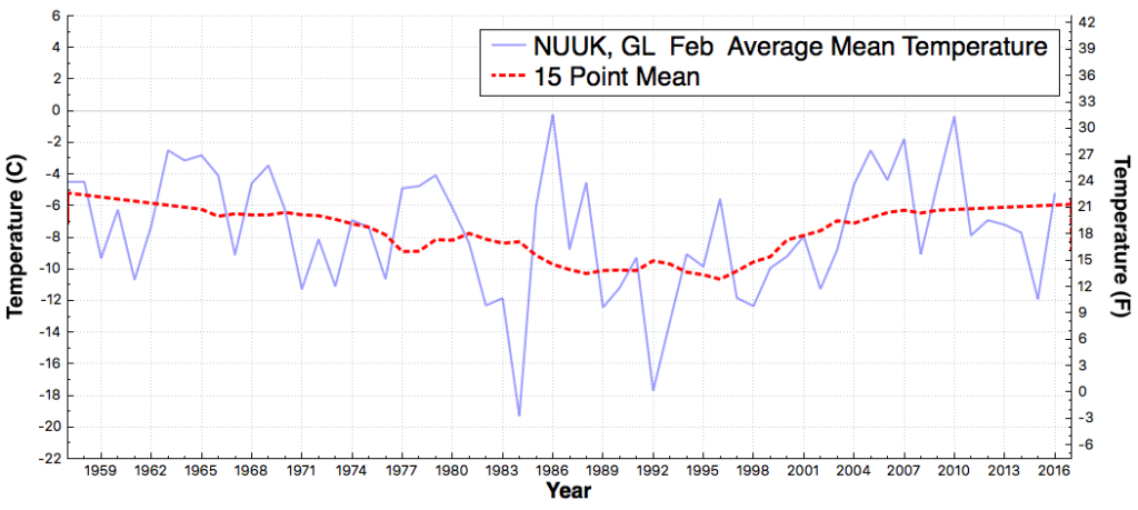 NUUK_GL_AverageMeanTemperature_Feb_Feb_1895_2016