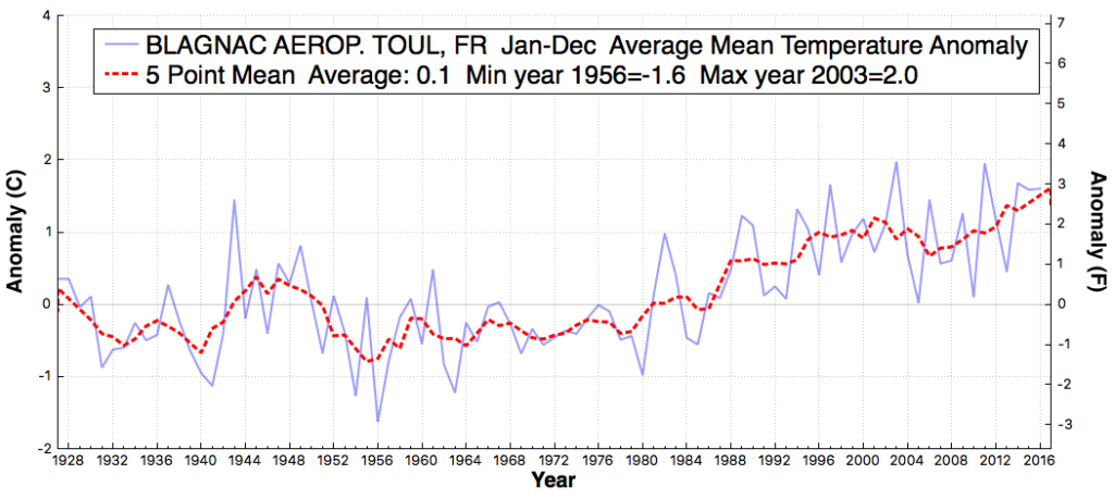 BLAGNACAEROP.TOUL_FR_AverageMeanTemperatureAnomaly_Jan_Dec_1928_2016